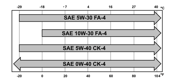 Cold Oil Viscosity Chart