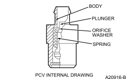 On Board Diagnostics II PCED