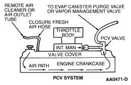 Spring Pcv Internals On Board Diagnostics II PCED